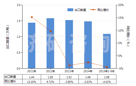 2011-2015年9月中國以聚酰胺為基本成分的粘合劑(HS35069110)出口量及增速統(tǒng)計(jì)